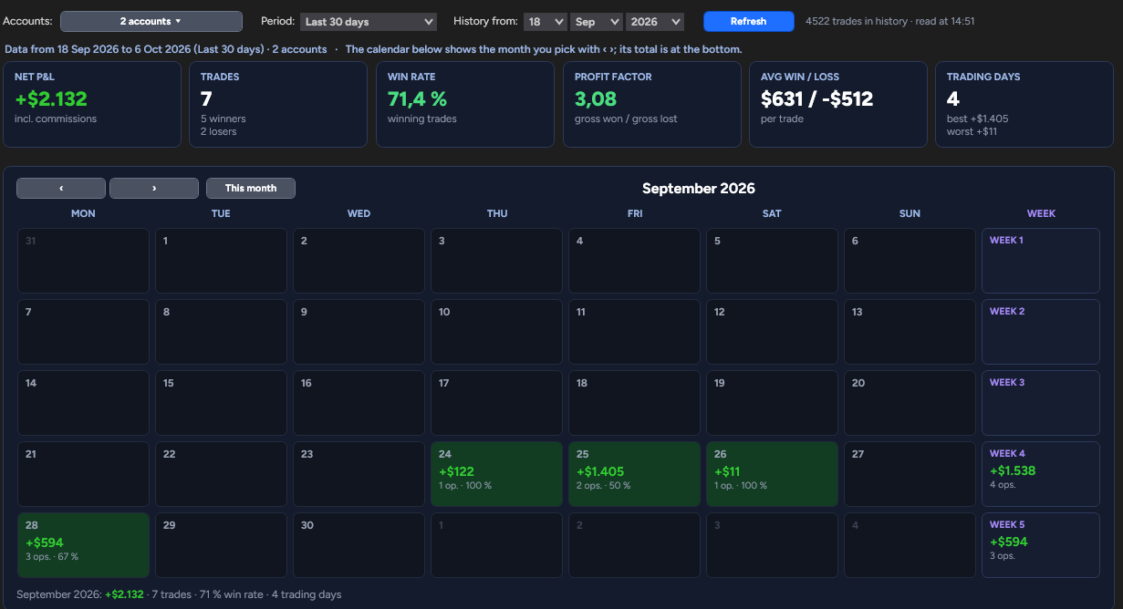 Bunshin Journal: results by day and week